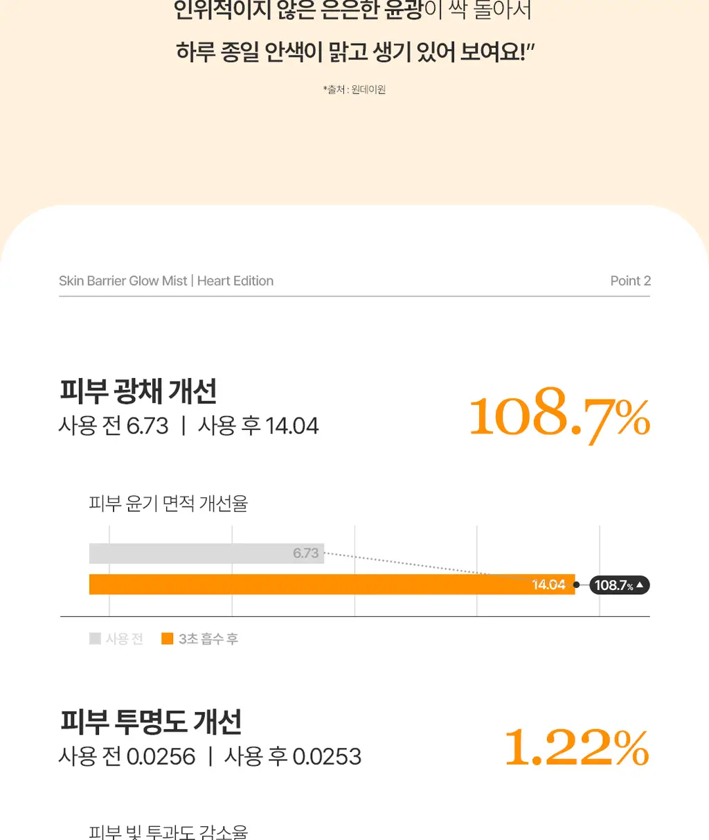 [키링 미스트/단독 선런칭] 온그리디언츠 스킨 베리어 속광 미스트 50ml (하트 에디션) 상세페이지 15